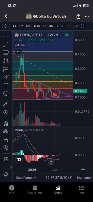A TradingView mobile app chart showing the TIBBIR/VIRTUALS token pair on a 1W timeframe, displaying a current price of 0.1428 (down 23.53%), with a descending triangle pattern, volume bars, and MACD indicator visible, dated around June 2026.