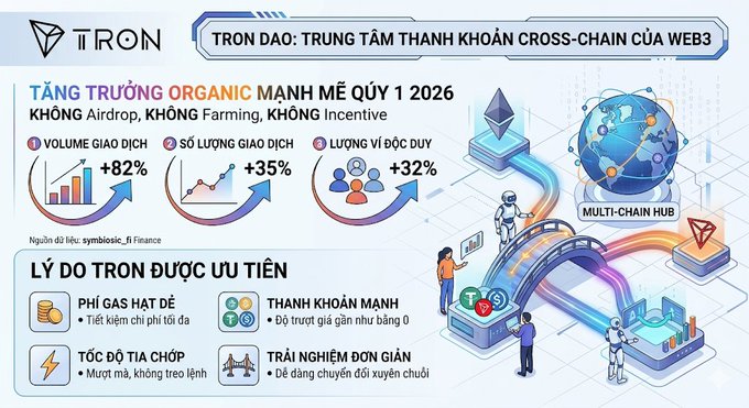 The image features a graphic representation of a blockchain called TRON DAO, which is an online marketplace for digital assets. The main focus of the image is a flowchart that illustrates the process of trading and investing in digital assets using the TRON DAO platform. The flowchart shows how users can invest their money into various digital asset projects and receive returns on their investments through the TRON DAO network. The post also includes text in both English and Vietnamese, providing information about the TRON DAO platform and its features for a global audience.