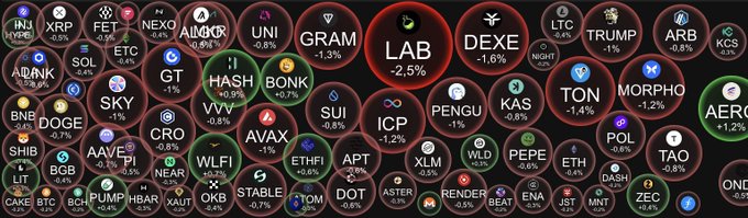 A dashboard displaying numerous cryptocurrency tickers and their percentage changes in circular icons, with red and green indicators showing market performance.