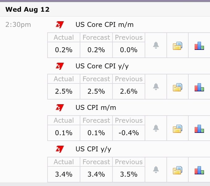 A financial calendar for Wed Aug 12 at 2:30pm displaying US Core CPI m/m (Actual 0.2%, Forecast 0.2%, Previous 0.0%), US Core CPI y/y (2.5%, 2.5%, 2.6%), US CPI m/m (0.1%, 0.1%, -0.4%), and US CPI y/y (3.4%, 3.4%, 3.5%).