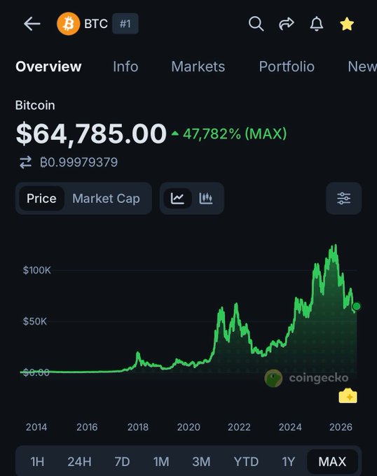 A CoinGecko overview screenshot displays Bitcoin (BTC) priced at $64,785.00, up 47.782% over the max timeframe, with a long-term price chart showing growth from 2014 to 2026. The image visually reinforces the post's fact about Bitcoin's circulation by showing the asset's current market valuation and historical price appreciation.