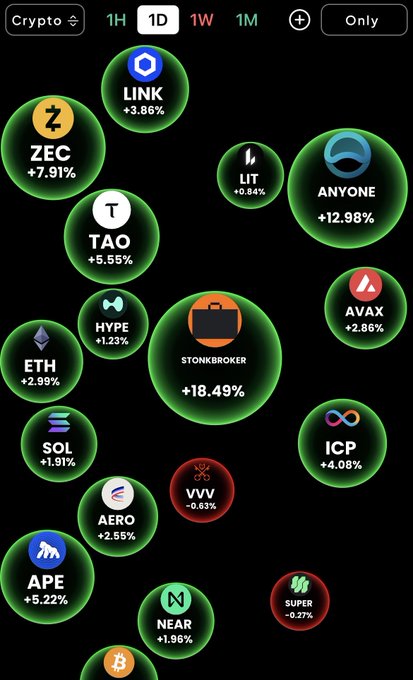 A cryptocurrency tracking app displays a 'Crypto' bubble chart on a 1D timeframe, showing various tokens with their 24-hour price changes, including ZEC (+7.91%), STONKBROKER (+18.49%), ANYONE (+12.98%), and APE (+5.22%).