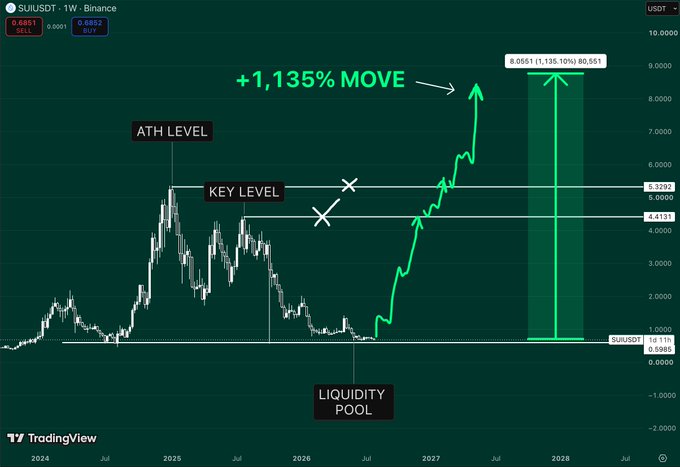 A TradingView weekly chart of SUIUSDT on Binance highlights a potential 1,135% move, with key levels marked at ATH ($5.3282) and a previous support level ($4.4131), showing price currently near a "liquidity pool" around $1 with a projected breakout toward $86,551 by 2028—illustrating the post's thesis that SUI is undervalued after retracing from its all-time high.