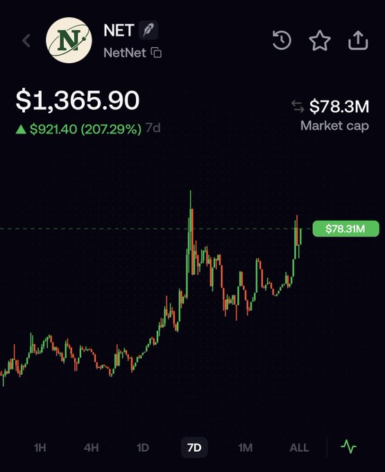 A crypto chart showing the NET (NetNet) token priced at $1,365.90 with a 207.29% gain and $78.3M market cap on the 7-day view.