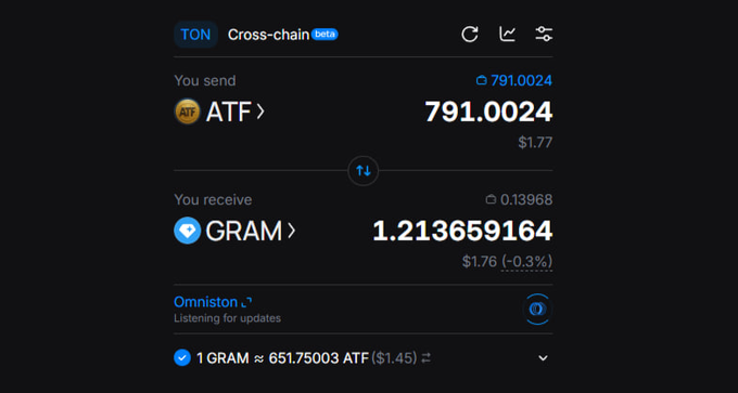 A cryptocurrency exchange interface showing a cross-chain swap on the TON network, sending 791.0024 ATF to receive 1.213659164 GRAM.