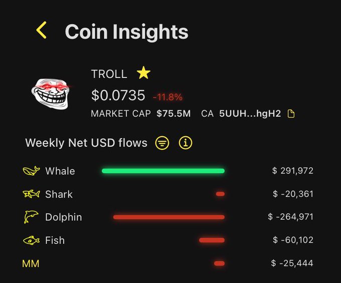 The image displays a graph that shows coin insights for the cryptocurrency market, with information about various cryptocurrencies including Bitcoin. The most recent analysis focuses on the price of Bitcoin, which has been rangeing between 60M and 90M market cap over the past 2 weeks. Specifically, during this time period, retail investors have seen their portfolio decrease while hedge funds have increased in net inflows by $300K from 7 days to 1 week. This information is important because it indicates how different groups of people are performing on the Bitcoin market, potentially influencing its overall price trajectory and future performance.