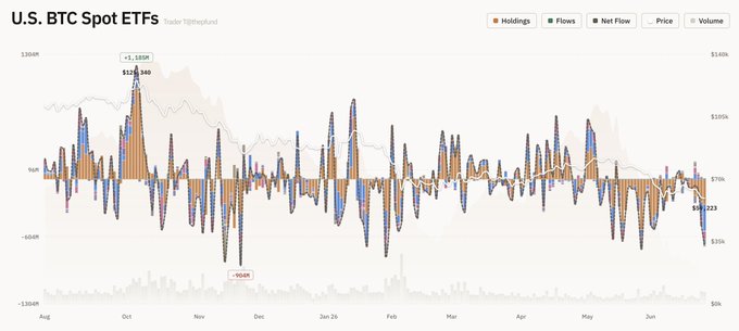 **Caption:** A chart titled "U.S. BTC Spot ETFs" from Trader:@J9Reptfund displays daily inflows and outflows across U.S. Bitcoin spot ETFs from August to July, showing a recent outflow of -$423M alongside a prior peak outflow of -$563M, with notable low of -$904M in late 2023. The chart visually supports the post's claim of capitulation and panic selling in Bitcoin ETFs, particularly highlighting the recent strong outflow near key support while noting that $IBIT still holds 750,000 coins, suggesting Bitcoin is cheap.