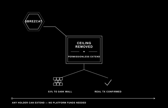 A diagram titled 'CEILING REMOVED' with a '$BREZCAT' hexagon shows a 'PERMISSIONLESS EXTEND' feature with elements like 'REAL TX CONFIRMED' and '53% TO $40K WALL', noting 'ANY HOLDER CAN EXTEND — NO PLATFORM FUNDS NEEDED'.