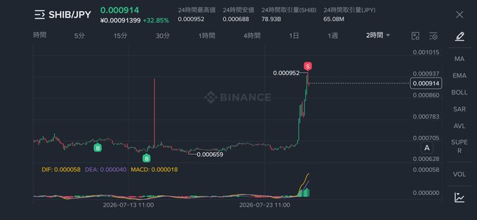 A Binance trading chart showing the SHIB/JPY pair at ¥0.00091399, with a 24-hour high of ¥0.000952, a notable vertical price spike on July 23, 2026, and MACD indicator (DIF: 0.000058, DEA: 0.000040, MACD: 0.000018) signaling a successful long trade aligned with the poster's Ethereum wallet triumph after a long dry spell.