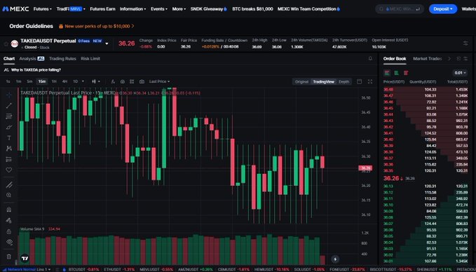 A screenshot of the MEXC trading platform displaying the TAKEDAUSDT Perpetual futures chart with a current price of 36.26, showing candlestick patterns and order book data alongside volume metrics. The interface demonstrates MEXC's Stock Futures feature, which provides traders access to stock-related instruments like Takeda with USDT settlement, supporting the platform's offering of 300+ stock-related trading options.