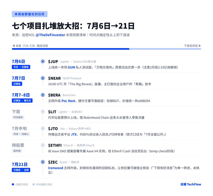 A Chinese-language crypto weekly calendar titled '本周加密催化日历' listing seven project events from July 6-21, including $JUP, $NEAR, $BERA, $LIT, $JTO, $ETHFI, and $ZEC.