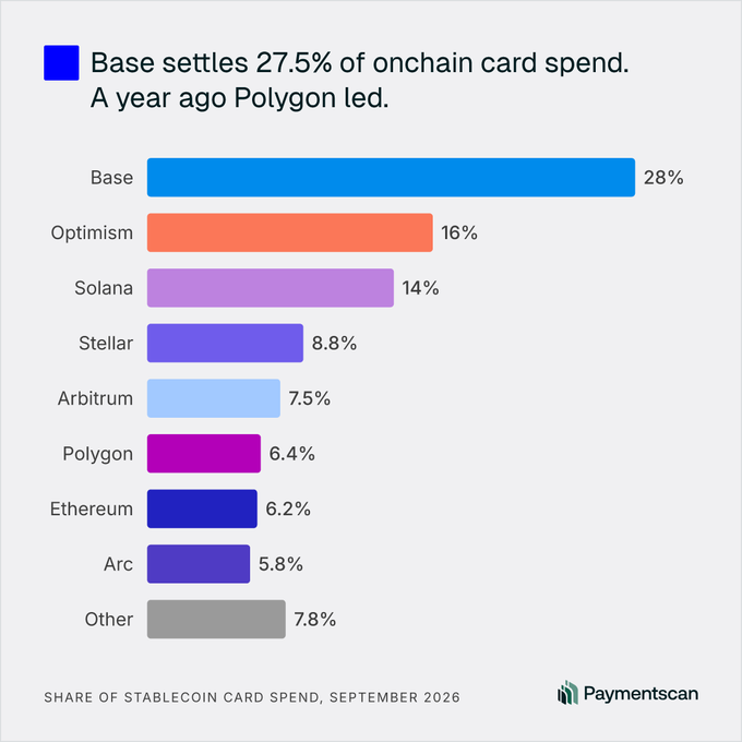 A Paymentscan bar chart titled 'Base settles 27.5% of onchain card spend,' showing share of stablecoin card spend for September 2026, with Base at 28%, Optimism at 16%, and Solana at 14%.