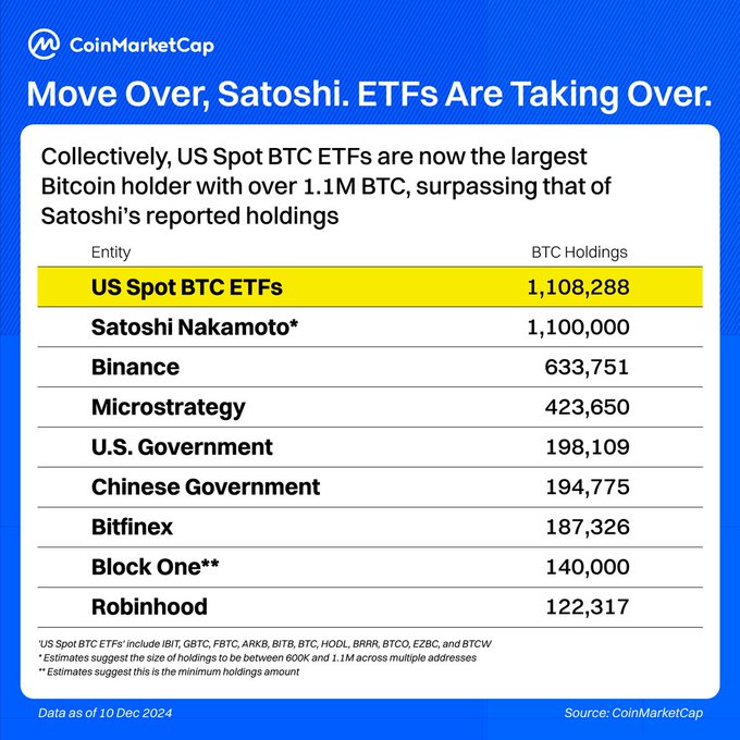 A CoinMarketCap infographic titled "Move Over, Satoshi. ETFs Are Taking Over," showing US Spot BTC ETFs (1,108,288) have surpassed Satoshi Nakamoto (1,100,000) as the largest Bitcoin holder, with data as of 10 Dec 2024.