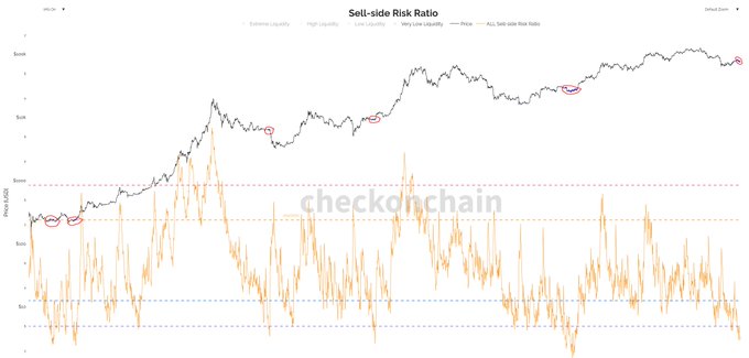 The image shows a graph with two lines, one orange and one black, representing the price of Bitcoin over time. The orange line has a steep incline, indicating a rapid increase in value, while the black line has a more gradual slope, suggesting a slower rise or decline in value. The post also mentions that it is highly likely to see an aggressive movement in Bitcoin within the next two months. This implies that there might be significant fluctuations and potential gains or losses for those who invest in Bitcoin during this period.
