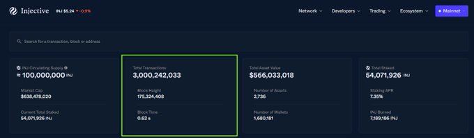 The Injective blockchain dashboard highlights a milestone of 3,000,242,033 total transactions (with block height 175,324,408), marked by a green progress bar filled to 100% to visually celebrate reaching 3 billion transactions completed.