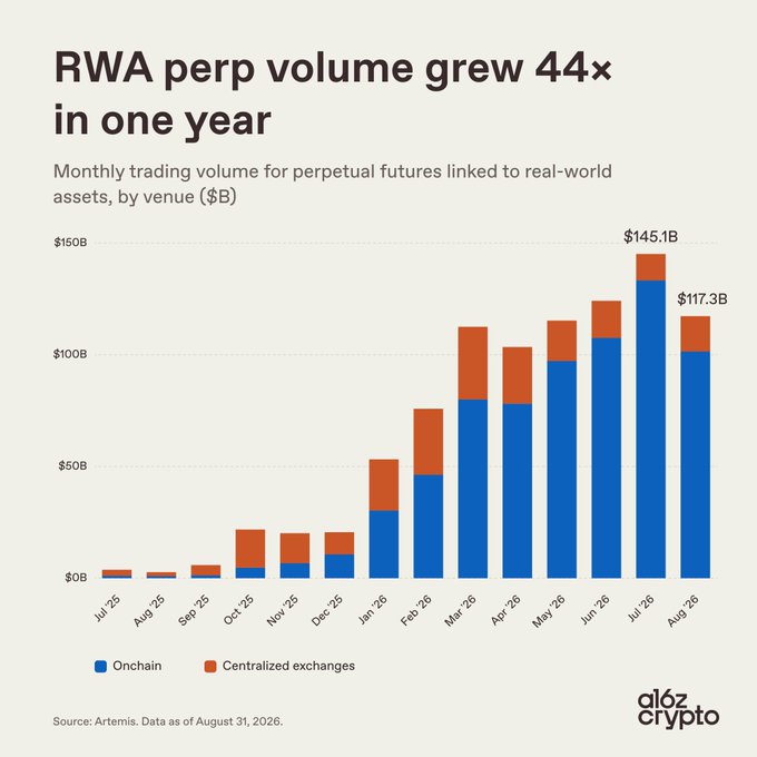 An a16z crypto chart titled 'RWA perp volume grew 44x in one year' showing monthly trading volume for perpetual futures linked to real-world assets from Jul '25 to Aug '26, peaking at $145.1B in July 2026, broken down by Onchain and Centralized exchanges.