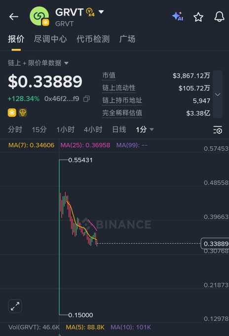 A Binance cryptocurrency chart shows the GRVT token price at $0.33889, up 128.34%, with a candlestick chart indicating price movement between $0.15000 and $0.55431.