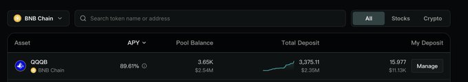 A dark-themed crypto DeFi dashboard interface for BNB Chain showing a single liquidity pool for QQCOB token with 89.61% APY, a pool balance of 3.65K ($2.54M), total deposit of 3,375.11 ($2.35M), and user deposit of 15.977 ($11.13K) with a Manage button.