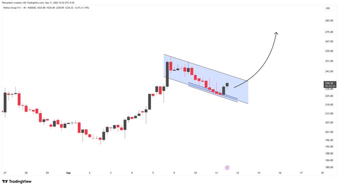 A TradingView chart of the Metals group ($NEM, $GG, $HBM, $HL, $GFI) displays a bullish flag pattern with a 4h time frame and a curving arrow indicating an upward breakout.