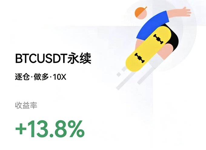 A trading performance graphic showing a BTCUSDT perpetual contract trade with 10x leverage that yielded a +13.8% profit, complementing the poster's announcement of successful gains on HTX after bearish news was absorbed by the market.