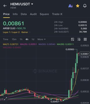A Binance chart showing HEMI/USDT trading at 0.00861 (ARS$13.63), with a 24h high of 0.00900 and low of 0.00515, reflecting the post's note of the token's rise from the 0.00699 support level to a 0.00900 peak—a ~29% gain—followed by selling pressure visible in the recent red candles.