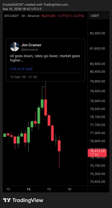 A TradingView chart of BTCUSDT on Binance shows Bitcoin at $76,412 (-2.27%) on September 15, 2026, after Jim Cramer's September 14 X post claimed "oil goes down, rates go lower, market goes higher..."—with the subsequent price drop to $76,000 supporting the caption that Cramer's bullish calls often miss the mark.