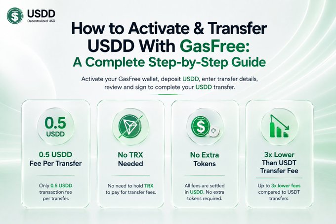 An informational graphic titled 'How to Activate & Transfer USDD With GasFree: A Complete Step-by-Step Guide', outlining four benefits: '0.5 USDD Fee Per Transfer', 'No TRX Needed', 'No Extra Tokens', and '3x Lower Than USDT Transfer Fee'.