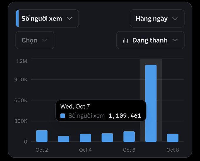 A bar chart in Vietnamese showing 'Số người xem' (Viewers) by day, with a massive spike on Wednesday, October 7 reaching 1,109,461 views, while other days show around 100K-200K.