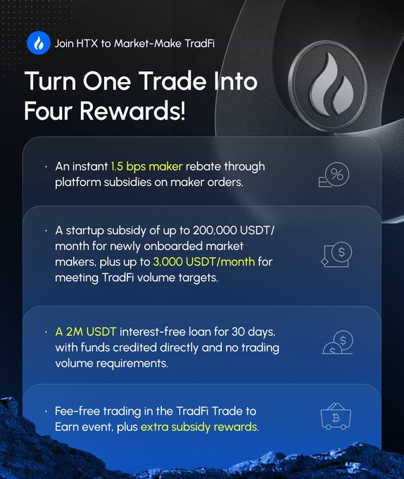 The image is an advertisement for HTX's TradFi market-making program titled "Turn One Trade Into Four Rewards!" It lists four benefits: a 1.5 bps maker rebate, up to 200,000 USDT/month startup subsidy plus 3,000 USDT for meeting volume targets, a 2M USDT interest-free 30-day loan, and fee-free trading in the TradFi Trade to Earn event with extra subsidy rewards.

The caption closely aligns with the promotional post, highlighting HTX's TradFi market-making incentives—specifically the -1.5 bps maker rebate, 200,000 USDT startup subsidy, 2,000,000 USDT interest-free loan, and zero trading fees on TradFi.