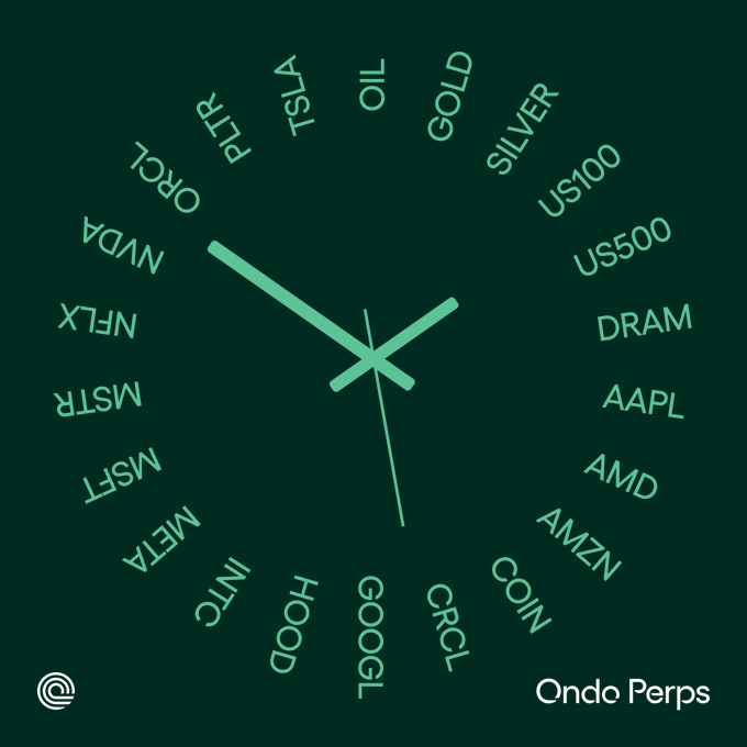 A stylized green clock face displays major crypto (BTC, ETH), commodity (OIL, GOLD, SILVER), and equity (NVDA, AAPL, TSLA, MSFT) tickers around its dial, with "Ondo Perps" branding at the corner. The image visually reinforces the post's message of 24/7 perpetual futures trading by depicting a clock symbolizing around-the-clock market access without closing bells.