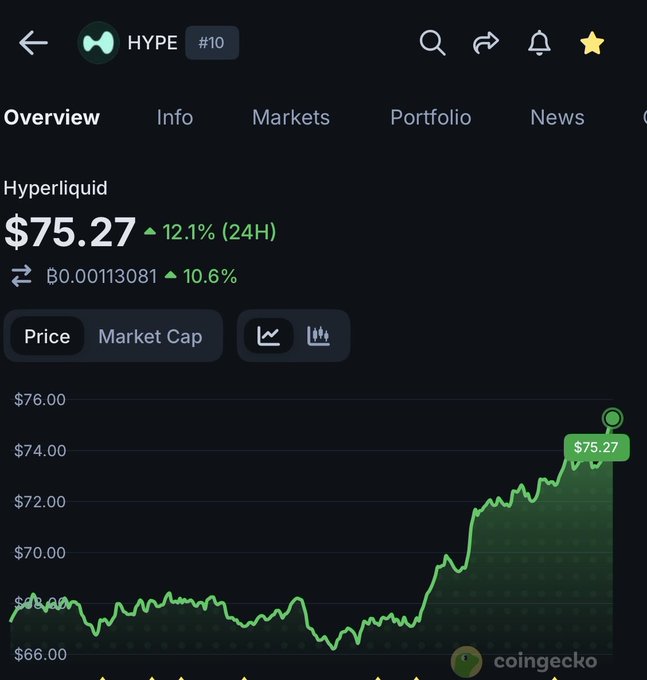 The image shows a chart with a green line that goes up, indicating an increase in value for a particular cryptocurrency. The price of this cryptocurrency has been rising over time, reaching $75.00 at one point. The chart also displays the name "Hyperliquid" and the number "$75.77". This information is related to a post on social media where someone is buying a $1000 asset using Hyper Liquid currency.
