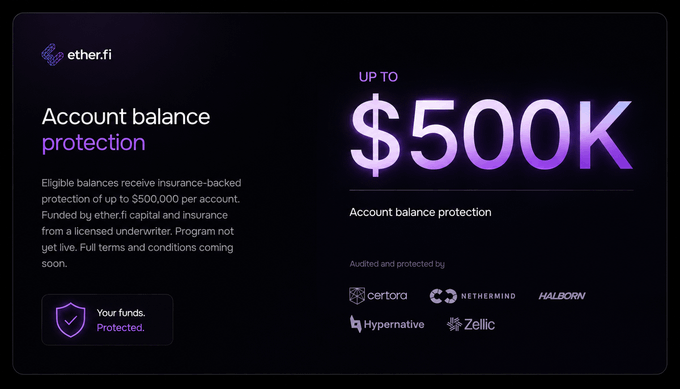 The image is a promotional graphic from ether.fi announcing "Account balance protection" of up to $500,000 per account, backed by ether.fi capital and insurance from a licensed underwriter, with auditing and protection partners including Certora, Nethermind, Halborn, Hypernative, and Zellic displayed at the bottom. This visual reinforces the post's claim about ether.fi's upcoming insurance-backed protection feature, highlighting the $500K coverage and credibility through its list of reputable security partners.