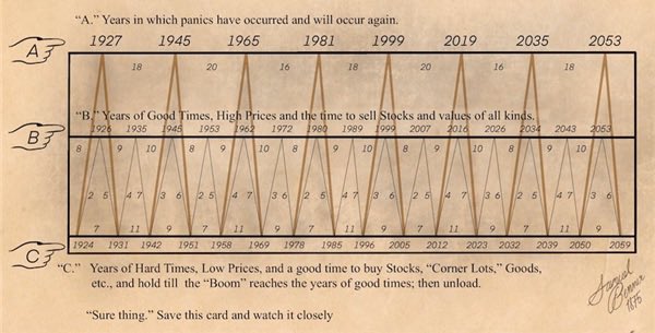 The image features a chart with lines connecting points representing years from 2017 through 2020. Each line represents the change of value over time for specific investment types (gold, silver, BTC, stocks, real estate) up to that year. The years are marked in both black and white, giving it an antique look. The chart is titled "A Chart" with a subtitle stating "The most opportune time to sell" and includes a reference to the famous schedule.