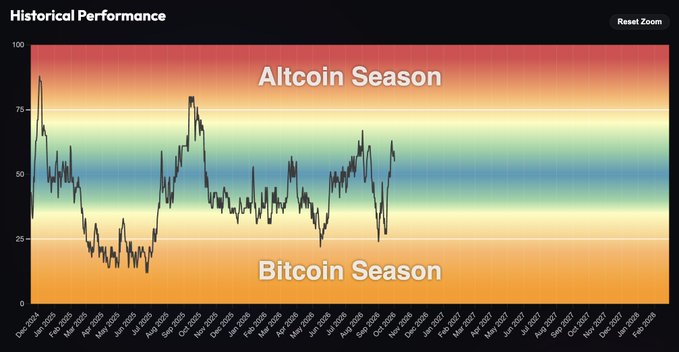 The image displays a "Historical Performance" chart from December 2024 through February 2028, tracking market cycles between "Altcoin Season" (top) and "Bitcoin Season" (bottom) on a scale of 0-100. The fluctuating line shows the crypto market currently sitting in a Bitcoin-dominated phase, reinforcing the post's optimistic sentiment that an altseason reversal is imminent for major gains.