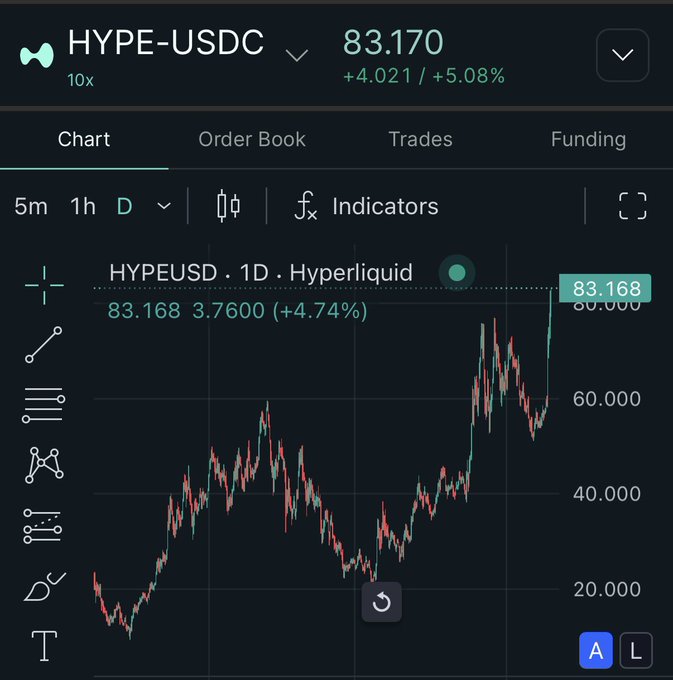 A Hyperliquid chart shows HYPE-USDC at 83.170, up 5.08%, with the daily high labeled 83.168. It celebrates HYPE reaching a new all-time high.