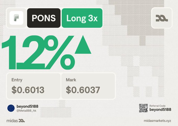 A trading chart graphic shows a 12% increase with 'PONS' and 'Long 3x' labels, Entry at $0.6013 and Mark at $0.6037, credited to beyond5188 (@Meta888_hk) for midasmarkets.xyz.