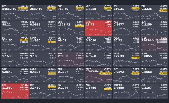 Cryptocurrency price tracking dashboard displaying various tokens including BTC at 84652.10 (+0.01%), ETH at 2680.19, BNB, SOL, and many others with red and green price changes.