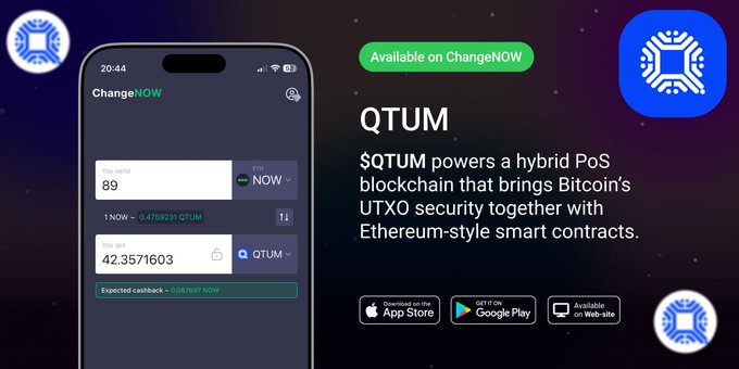 A promotional graphic showing QTUM available on the ChangeNOW exchange app, displaying a swap rate of 1 NOW ≈ 0.4759231 QTUM (89 ETH to 42.3571603 QTUM), with text highlighting QTUM as a hybrid PoS blockchain combining Bitcoin's UTXO security with Ethereum-style smart contracts. The image supports the post's announcement by visually showcasing the live QTUM swap feature on ChangeNOW's platform.
