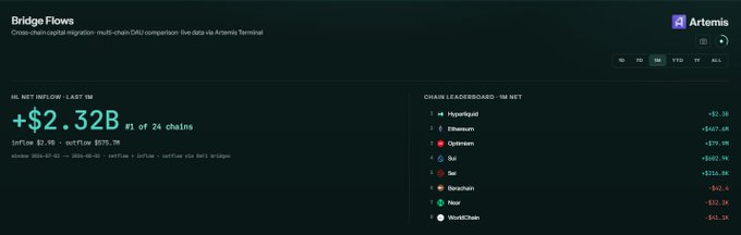 A screenshot of the "BridgeFlows" dashboard by Artemis Terminal, showing cross-chain capital migration data with a 1M NET INFLOW of +$2.32B and a list of chain leaders led by Optimism (+$579.9M).