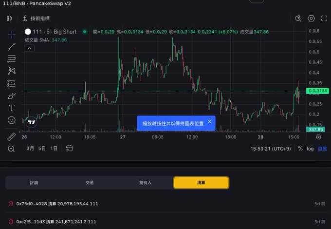 A TradingView chart displaying the 111/BNB trading pair on PancakeSwap V2, showing a candlestick chart with a recent price of 0.3134.