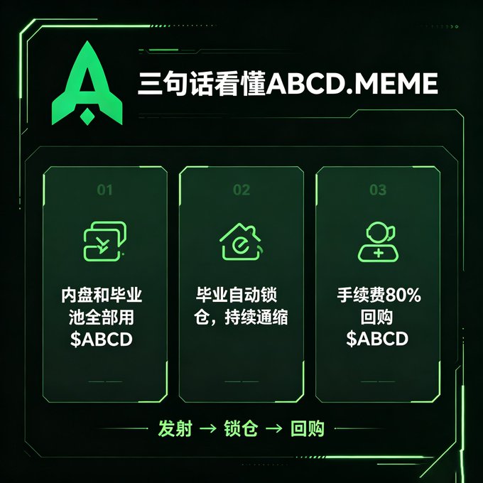 A dark green infographic with Chinese text titled '三句话看懂ABCD.MEME', outlining three steps (内盘和毕业池全部用$ABCD, 毕业自动锁仓, 持续通缩, 手续费80%回购$ABCD) connected by '发射 → 锁仓 → 回购'.