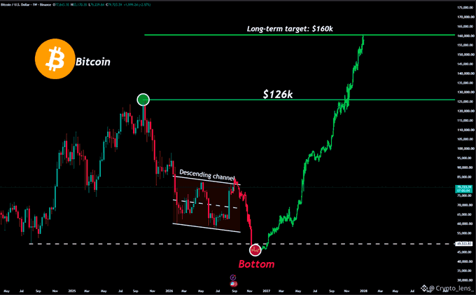 Bitcoin price chart with technical analysis annotations indicating a 'Bottom', a 'Descending channel', a price level of '$126k', and a 'Long-term target: $160k', credited to @Crypto_lens_