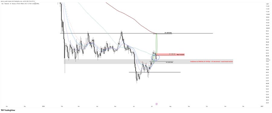 A daily candlestick chart of SOL/USD on TradingView showing price action consolidating around the $153–$159 zone, marked with a blue circle indicating a "must hold/filled" supply area, with targets and resistance levels drawn at $199 and ~$152, alongside a comparison reference to AAVE's similar "must hold/filled" structure and a price target of 232 EMA.