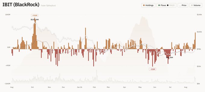 A financial chart titled 'IBIT (BlackRock)' showing the ETF's Holdings, Flows, and Price data with notable inflows of +$950M and +$528M marked.