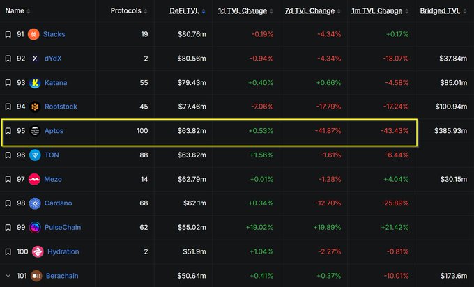 The image shows a DeFi TVL rankings table with Aptos highlighted at #95, displaying a 7-day TVL change of -41.87% and 1-month change of -43.43%, with a current bridged TVL of $385.93m. The highlighted entry visually emphasizes Aptos's steep decline, supporting the post's claim about its dramatic TVL losses and imminent fall from the top 100 networks.