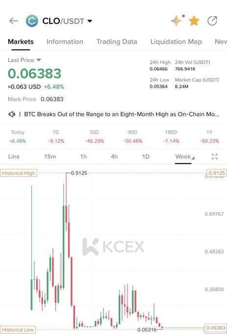 A screenshot of the KCEX trading platform showing the CLO/USDT pair with a current price of 0.06383 USDT, marking a 6.48% daily gain despite significant yearly losses of -60.23%. The weekly chart reveals CLO's dramatic decline from its historical high of 0.9125 down to near its historical low of 0.05316, visually supporting the post's suggestion that this low-cap token could be an undervalued gem poised for a 2-3x recovery.