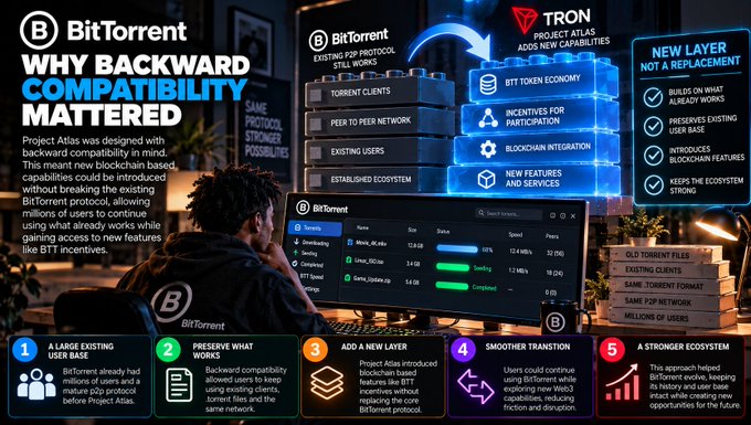 An infographic titled 'BitTorrent: WHY BACKWARD COMPATIBILITY MATTERED' explaining Project Atlas, which adds new blockchain features like BTT incentives to the existing BitTorrent protocol without breaking existing P2P capabilities.
