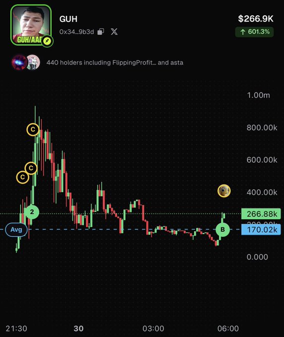 A candlestick chart of the $GUH meme coin showing a massive spike to $1.00m before crashing down to around $266.88k, with a market cap of $266.9K and a 601.3% gain, reflecting the volatile trading action referenced in the post about RH coins.