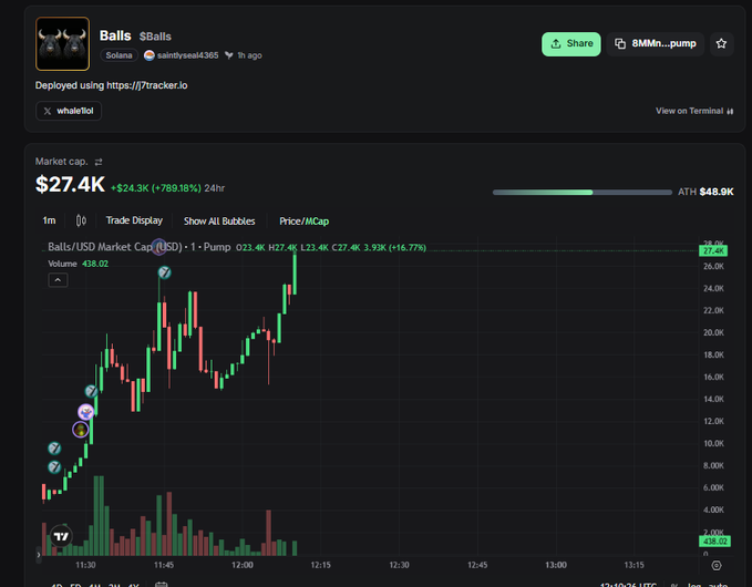 Trading chart for the meme token "$Balls" (ticker $BMn....pump) showing a market cap of $27.4K, up 789.18% in 24 hours, with a 1m candlestick chart on DEX Screener deployed via j7tracker.io and whale.io.