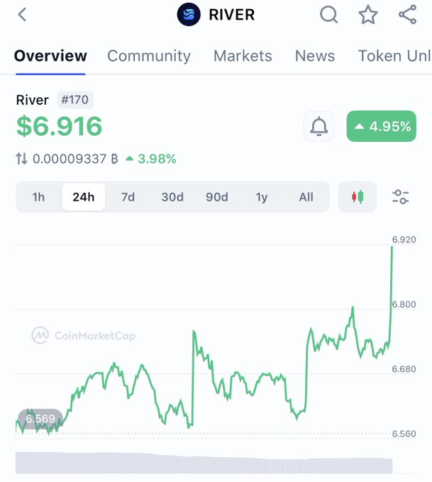 The image shows a trading app displaying various stock prices for cryptocurrency names, with Bitcoin being one of them. The price chart for Bitcoin has been moved up by more than 60% overnight from $6,936 to $8,350, indicating that the cryptocurrency is currently priced higher than its earlier value. Another asset in this chart is XOOBNetwork, which appears to be gaining momentum on a similar upward trajectory. The image suggests that someone might be interested in investing in Bitcoin or XOOBNetwork, given their significant price gains overnight.
